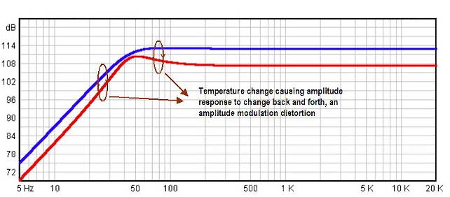 temperature effects on frequency response